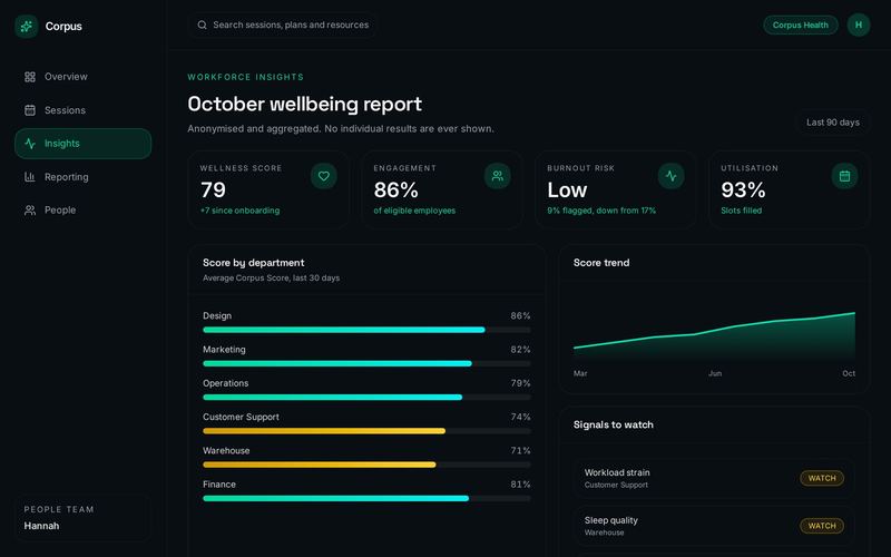Corpus portal HR insights, showing wellbeing scores and signals by department