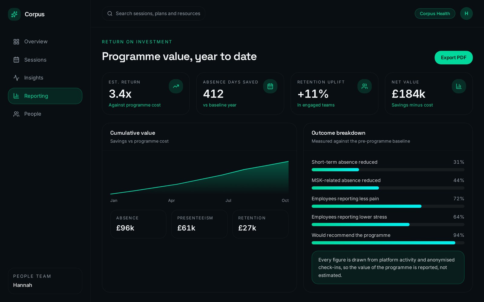 ROI reporting: Absence and retention savings against programme cost