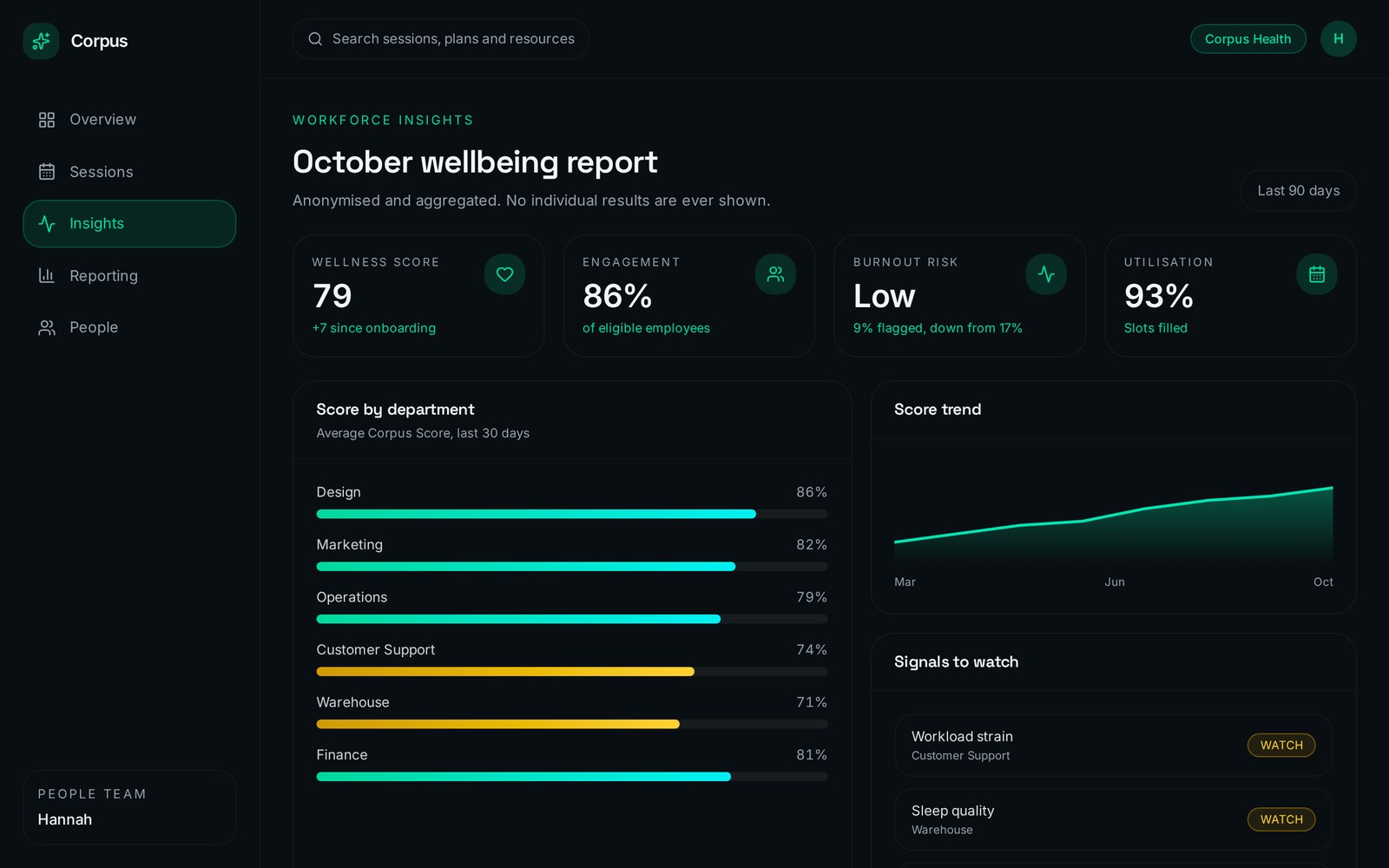 Corpus employer dashboard showing workforce wellbeing insights